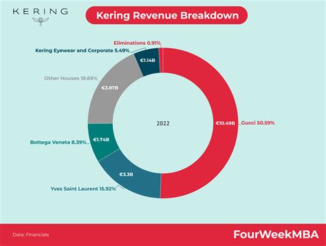 how much did kering buy gucci for